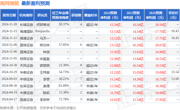南网储能:2月13日接受机构调研,ALLIANZ GLOBAL INVESTORS、FIDELITY MANAGEMENT AND RESEARCE(FMR)等多家机构参与