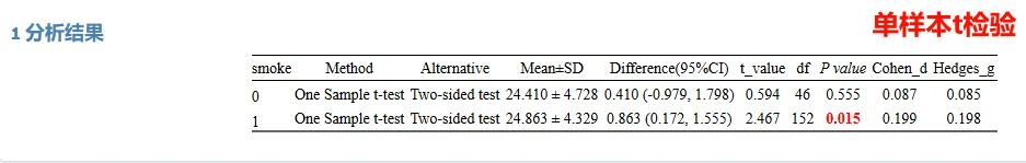 秒杀R语言与SPSS!全网最全面的t检验工具就是它!