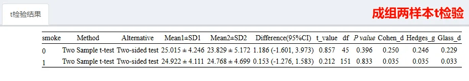 秒杀R语言与SPSS!全网最全面的t检验工具就是它!