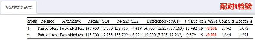 秒杀R语言与SPSS!全网最全面的t检验工具就是它!