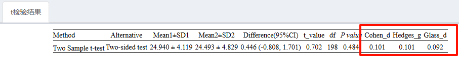 秒杀R语言与SPSS!全网最全面的t检验工具就是它!