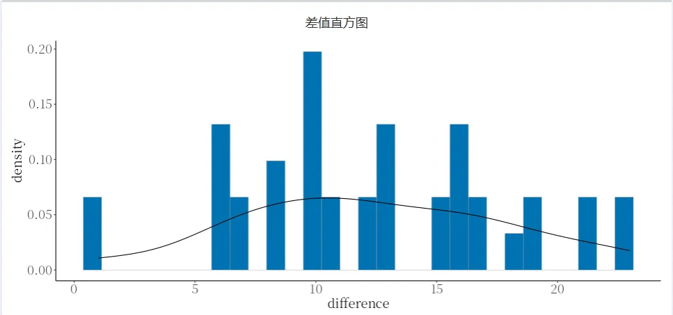 秒杀R语言与SPSS!全网最全面的t检验工具就是它!