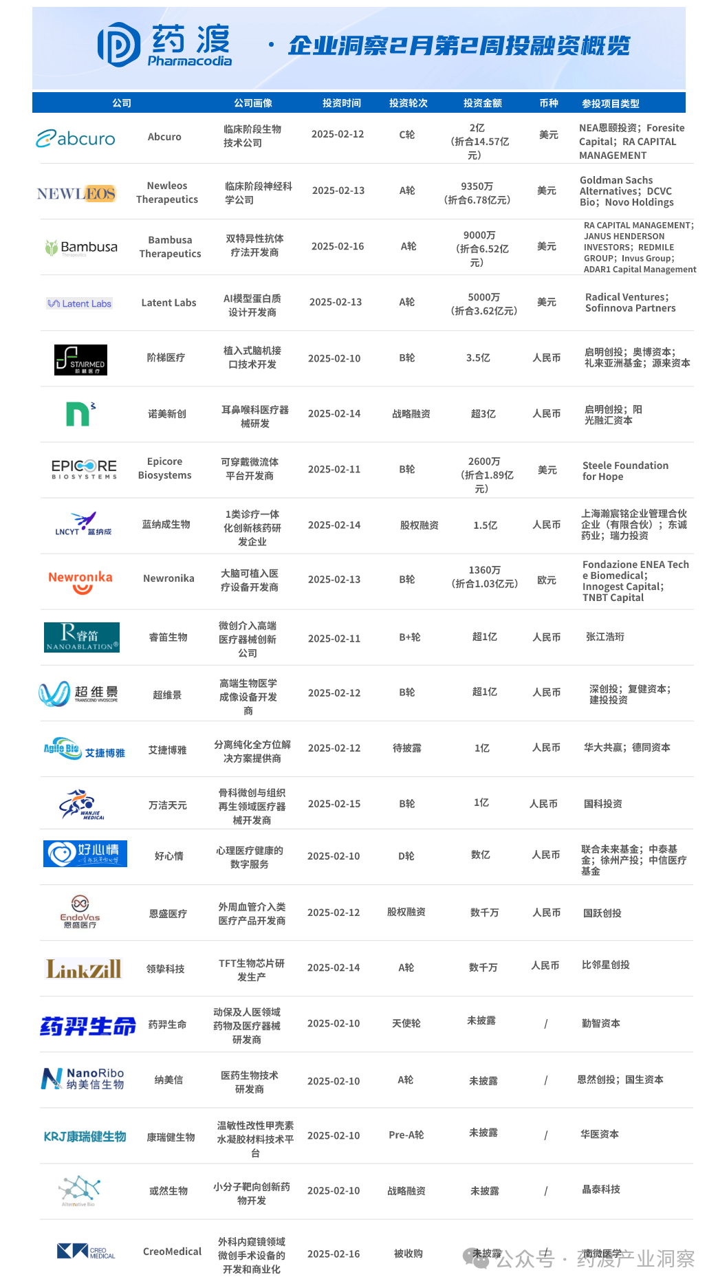 Abcuro 获 2 亿美元 C 轮融资,全力推进 ulviprubart 用于包涵体肌炎临床试验