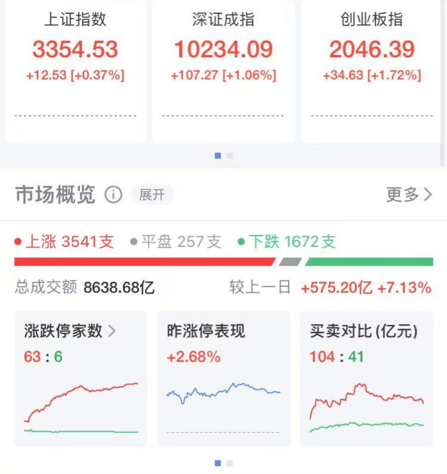 A股3500多只个股上涨,这个板块大爆发!人民币大涨,金价大跌……