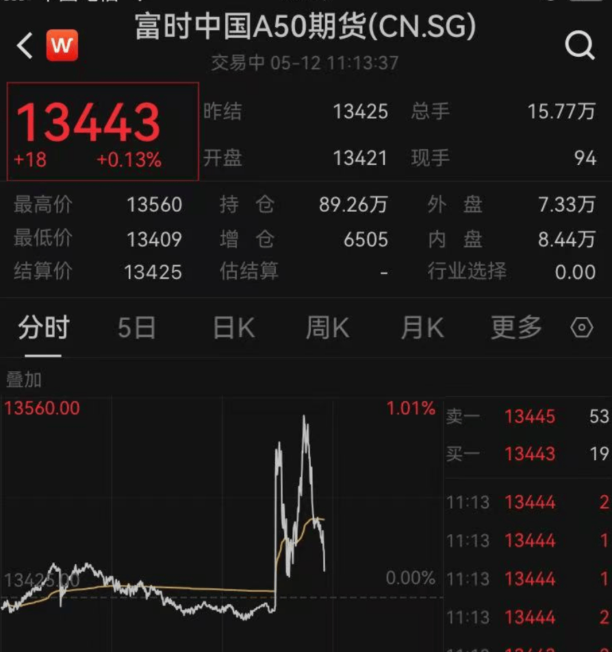 A股3500多只个股上涨,这个板块大爆发!人民币大涨,金价大跌……