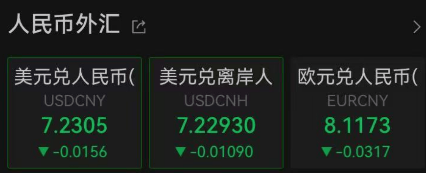 A股3500多只个股上涨,这个板块大爆发!人民币大涨,金价大跌……