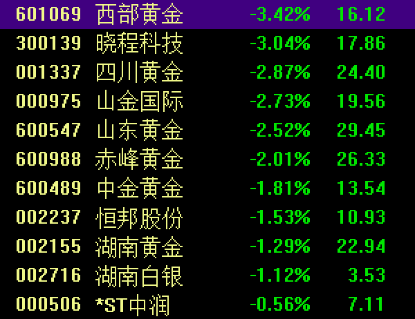 A股3500多只个股上涨,这个板块大爆发!人民币大涨,金价大跌……