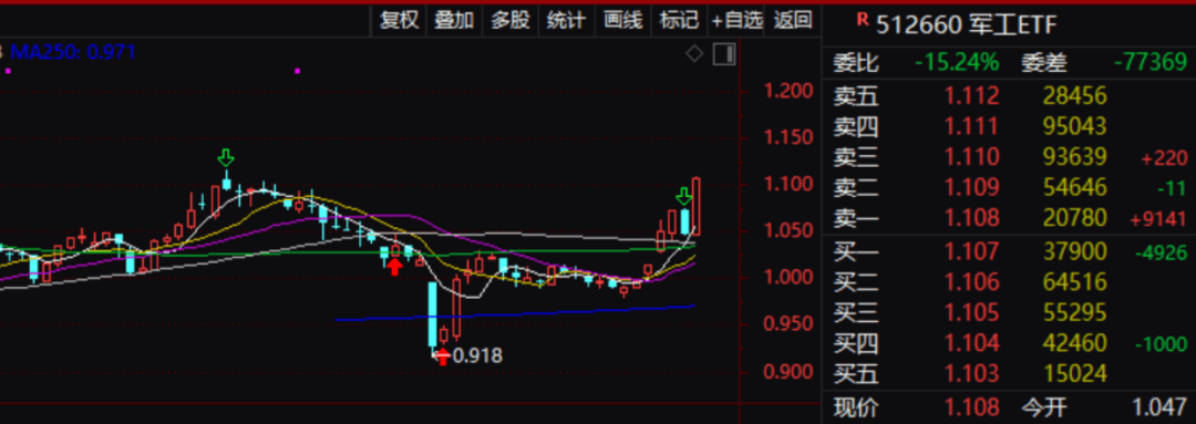 A股3500多只个股上涨,这个板块大爆发!人民币大涨,金价大跌……