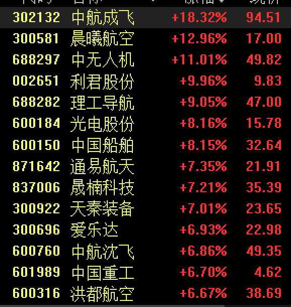 A股3500多只个股上涨,这个板块大爆发!人民币大涨,金价大跌……