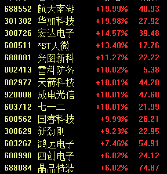 A股3500多只个股上涨,这个板块大爆发!人民币大涨,金价大跌……