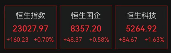 A股3500多只个股上涨,这个板块大爆发!人民币大涨,金价大跌……
