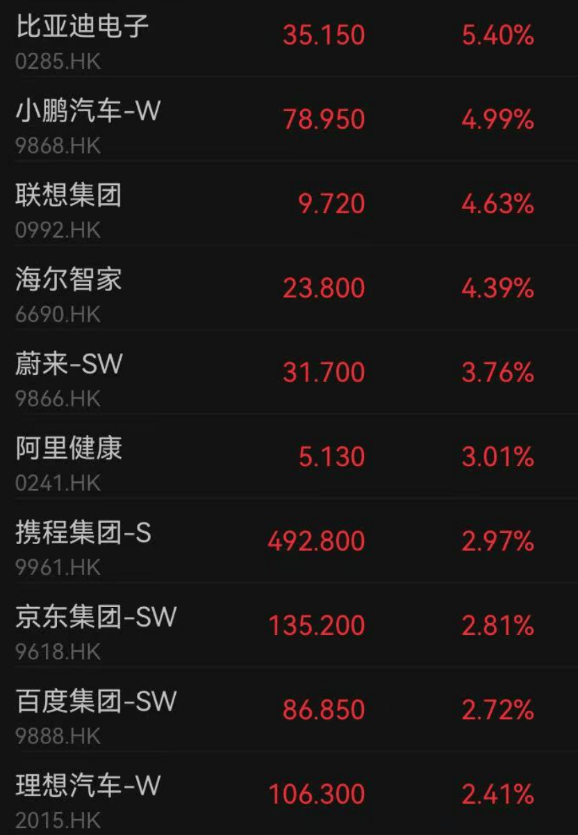 A股3500多只个股上涨,这个板块大爆发!人民币大涨,金价大跌……