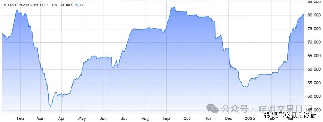 ETH 交易所存量创10年新低、Bitfinex比特币做多仓位创半年新高,反弹要来了?
