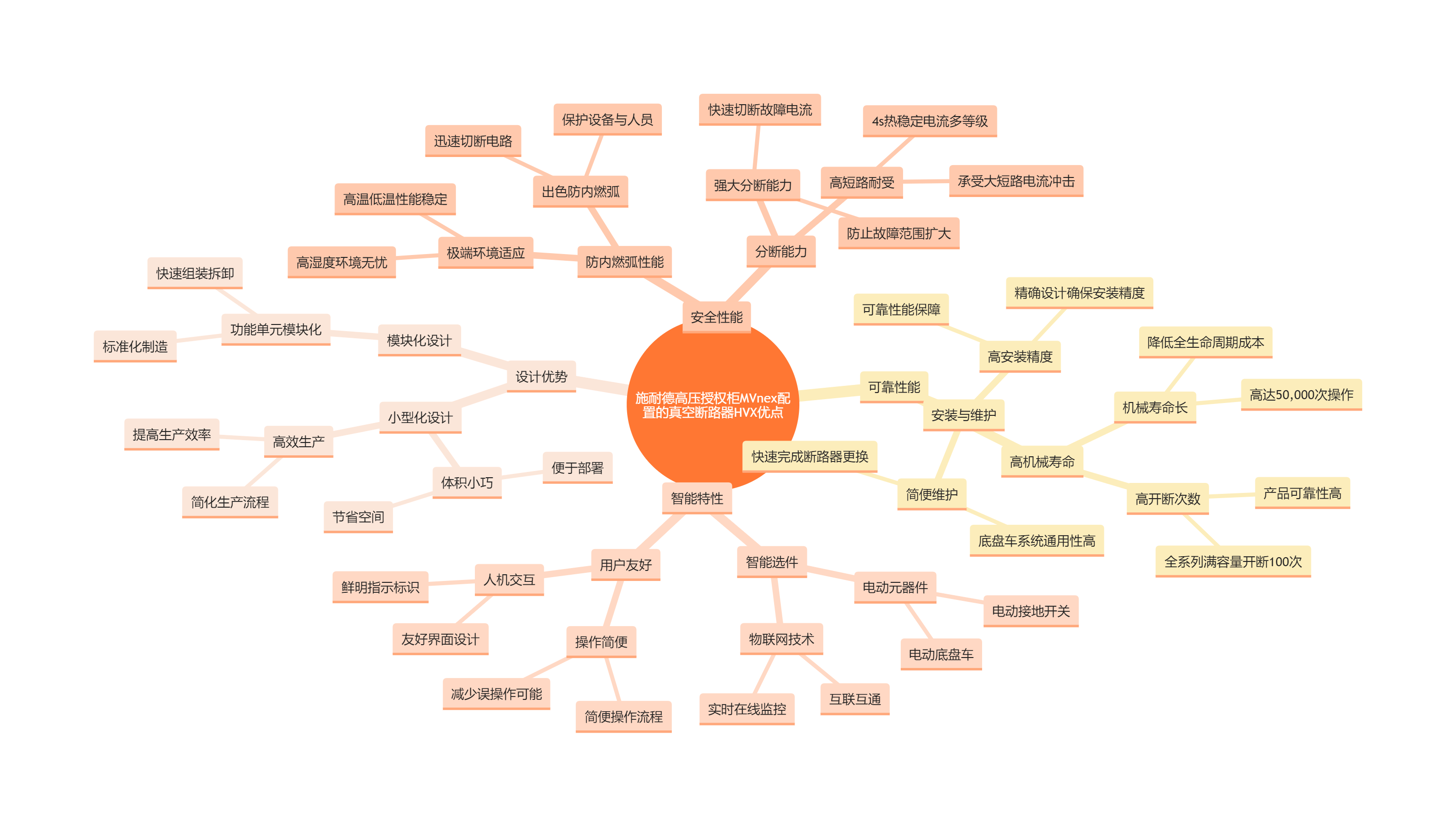 施耐德高压授权柜MVnex配置的真空断路器HVX有哪些优点?