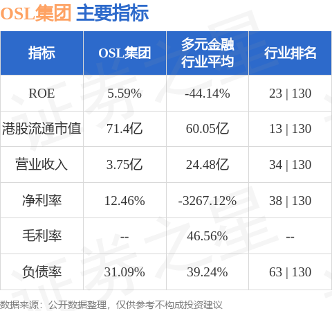 OSL集团(00863.HK)涨超12%，截至发稿，涨10.8%，报12.72港元，成交额3015.63万港元