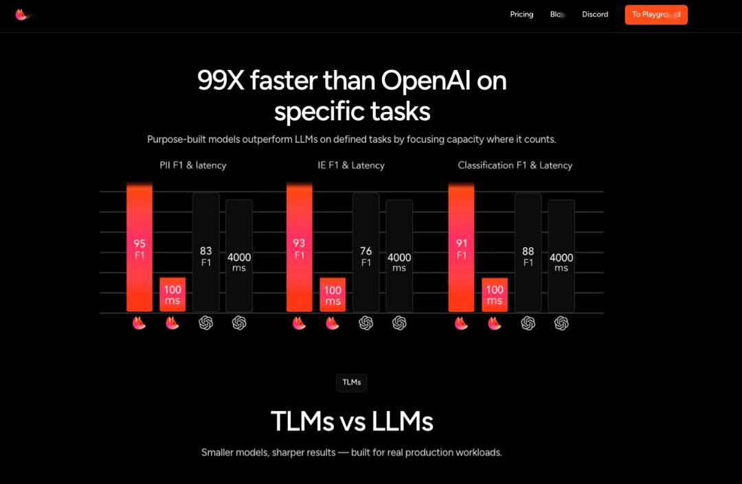 速递|OpenAI首投机构再出手!Khosla1750万美元押注“轻量化AI”Fastino,AI训练平民化