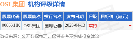 OSL集团(00863.HK)午后涨超10%，截至发稿，涨9.77%，报11.24港元，成交额3154.53万港元