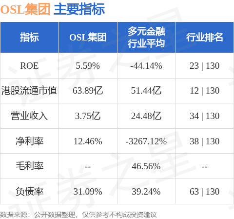 OSL集团(00863.HK)午后涨超10%，截至发稿，涨9.77%，报11.24港元，成交额3154.53万港元