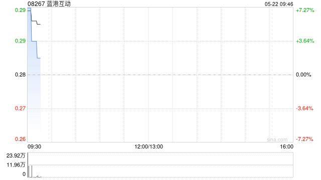 比特币升破11万美元再创新高!港股加密货币概念股集体大涨,蓝港互动涨超7%,博雅互动涨近4%,新火科技控股、OSL集团等涨超1%