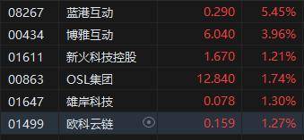 比特币升破11万美元再创新高!港股加密货币概念股集体大涨,蓝港互动涨超7%,博雅互动涨近4%,新火科技控股、OSL集团等涨超1%