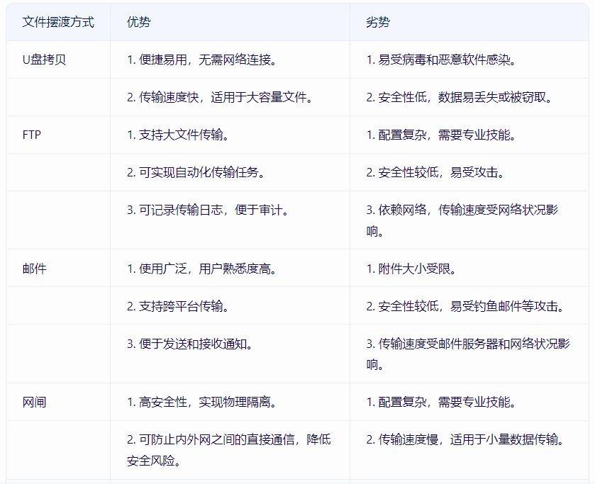 网闸太慢?FTP不安全?文件摆渡系统给出最优方案!