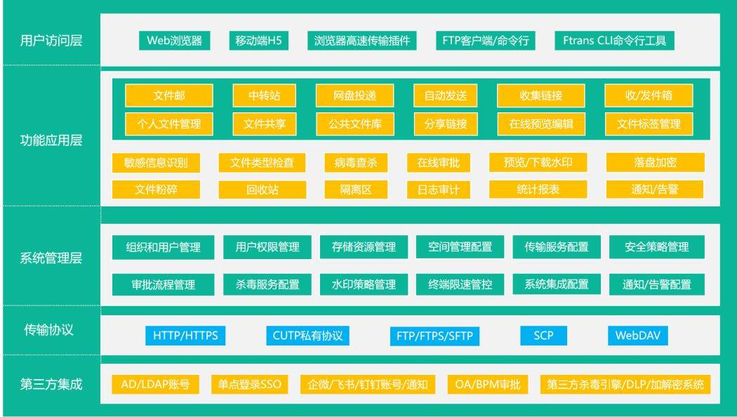 网闸太慢?FTP不安全?文件摆渡系统给出最优方案!