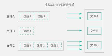 网闸太慢?FTP不安全?文件摆渡系统给出最优方案!