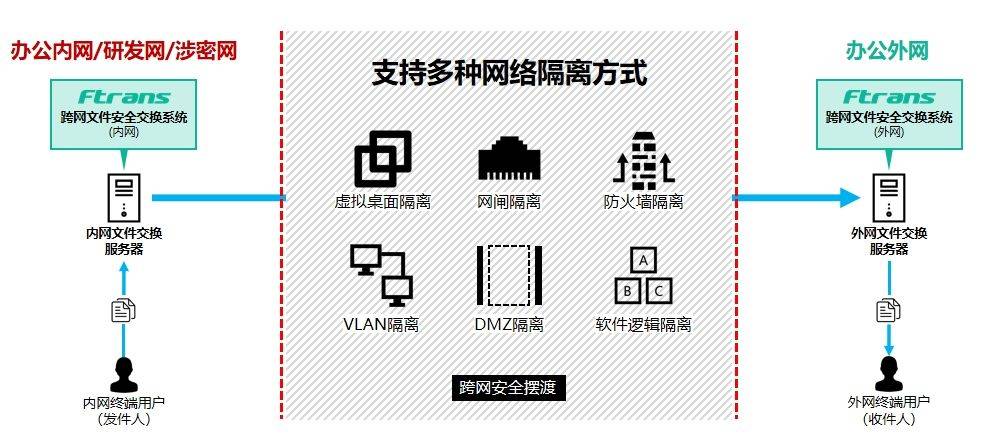 网闸太慢?FTP不安全?文件摆渡系统给出最优方案!