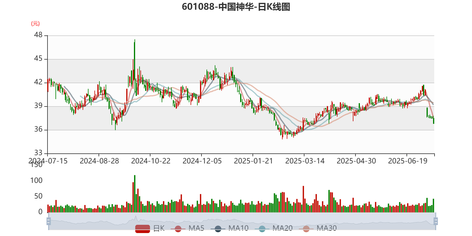 中国神华:预计2025年上半年净利236亿元-256亿元 同比下降8.6%-15.7%