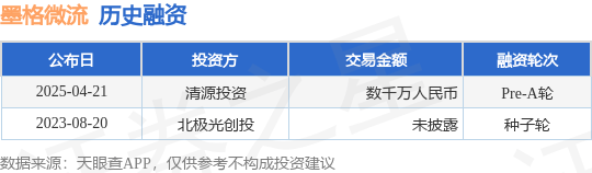 【投融资动态】墨格微流Pre-A轮融资,融资额数千万人民币,投资方为清源投资