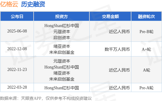 【投融资动态】亿格云Pre-B轮融资,融资额近亿人民币,投资方为HongShan红杉中国、元璟资本等