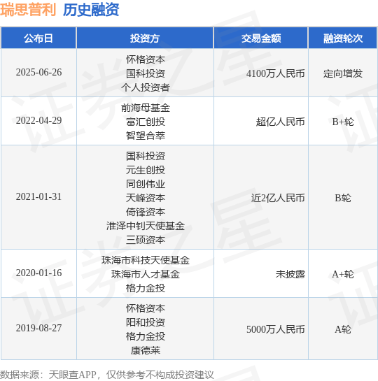 【投融资动态】瑞思普利定向增发融资,融资额4100万人民币,投资方为怀格资本、国科投资等