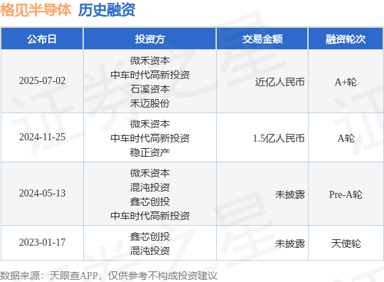 【投融资动态】格见半导体A+轮融资,融资额近亿人民币,投资方为微禾资本、中车时代高新投资等