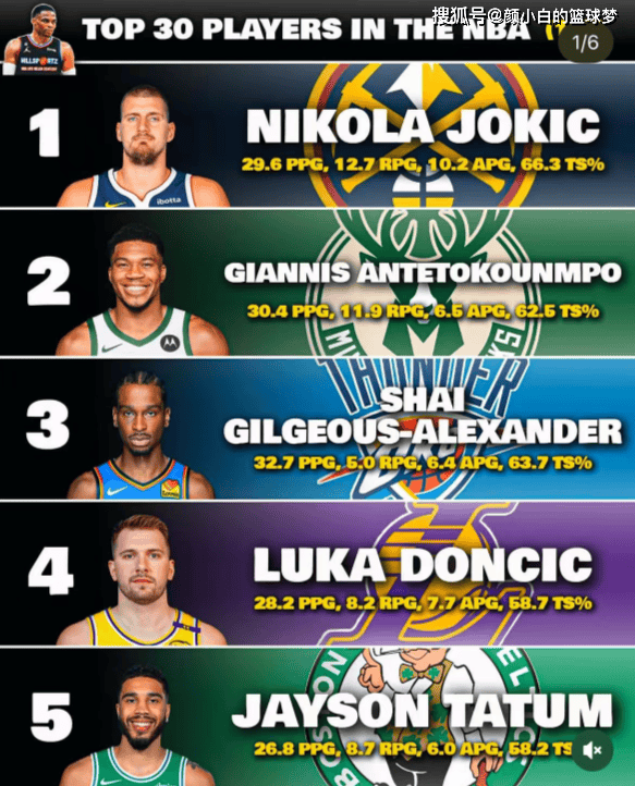美媒评联盟前30球星:约1亚3东4 库8杜9詹12 哈登30低于加兰福克斯