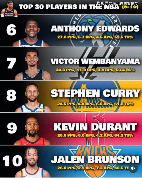 美媒评联盟前30球星:约1亚3东4 库8杜9詹12 哈登30低于加兰福克斯
