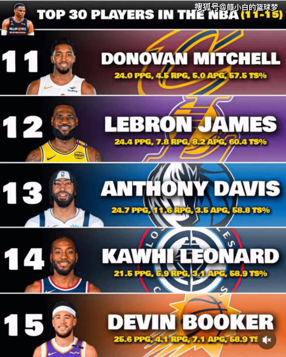 美媒评联盟前30球星:约1亚3东4 库8杜9詹12 哈登30低于加兰福克斯