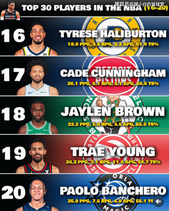 美媒评联盟前30球星:约1亚3东4 库8杜9詹12 哈登30低于加兰福克斯