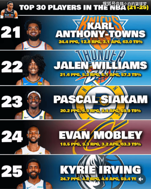 美媒评联盟前30球星:约1亚3东4 库8杜9詹12 哈登30低于加兰福克斯
