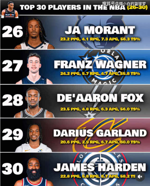 美媒评联盟前30球星:约1亚3东4 库8杜9詹12 哈登30低于加兰福克斯