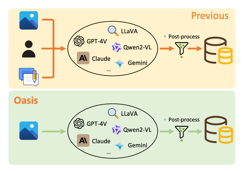 One image is all you need,多模态指令数据合成,你只管给图,剩下的交给Oasis