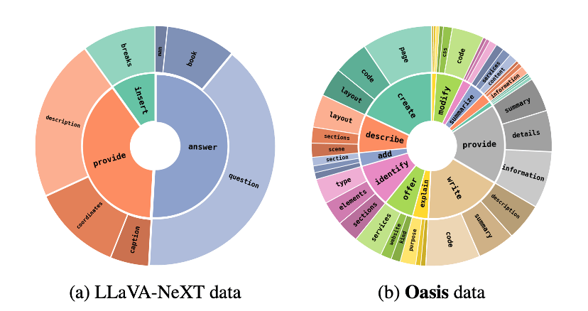 One image is all you need,多模态指令数据合成,你只管给图,剩下的交给Oasis