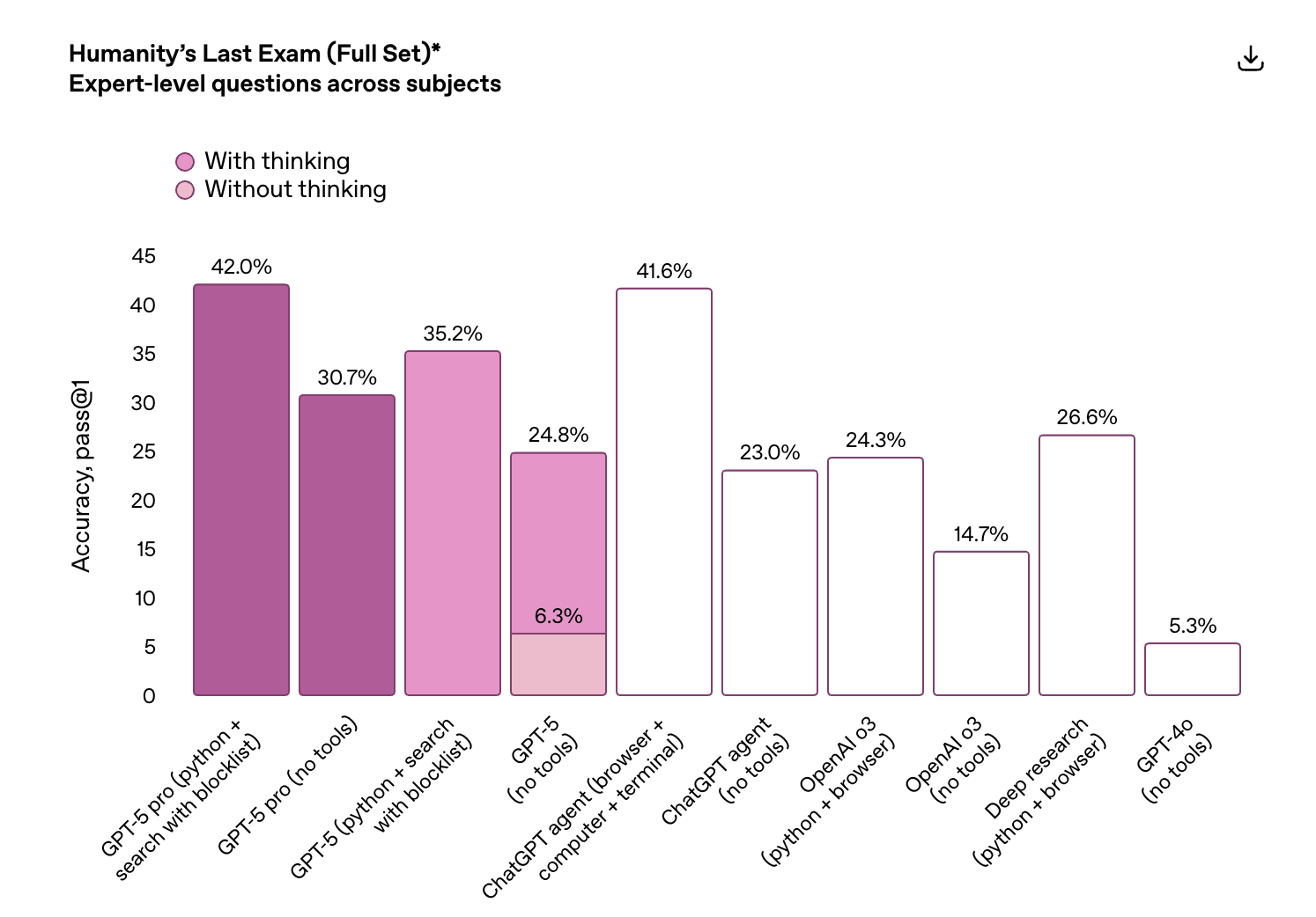 GPT-5发布会频翻车,演讲PPT被疑AI生成,OpenAI走向平庸?