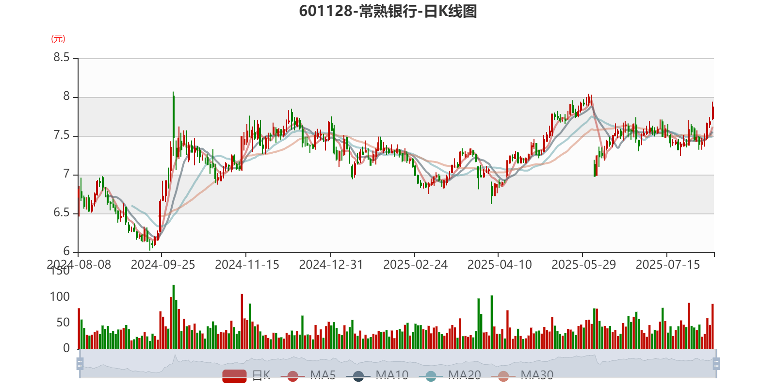 常熟银行:2025年上半年净利润19.69亿元 同比增长13.51% 拟10派1.5元