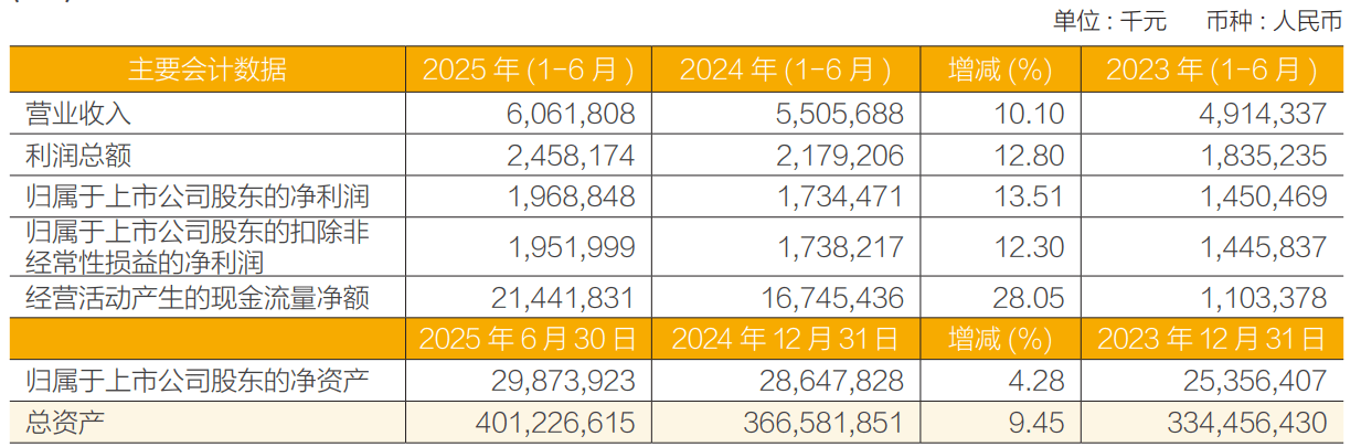 常熟银行:2025年上半年净利润19.69亿元 同比增长13.51% 拟10派1.5元