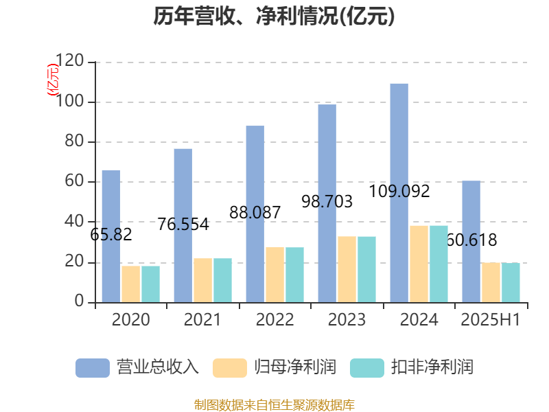 常熟银行:2025年上半年净利润19.69亿元 同比增长13.51% 拟10派1.5元