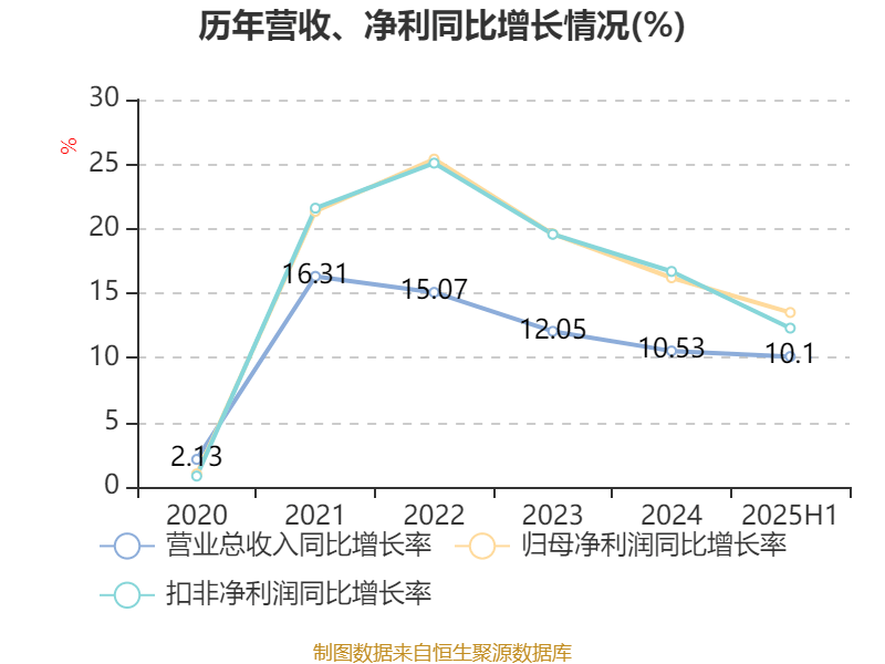 常熟银行:2025年上半年净利润19.69亿元 同比增长13.51% 拟10派1.5元
