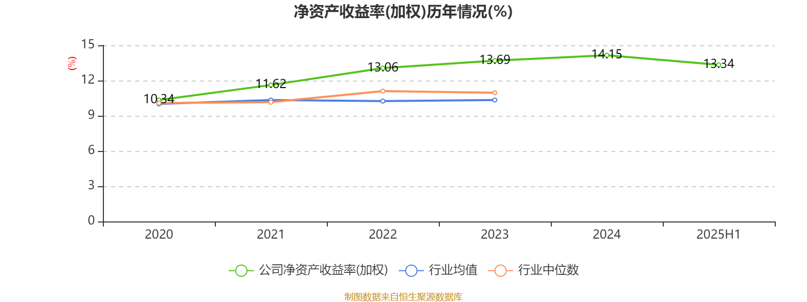 常熟银行:2025年上半年净利润19.69亿元 同比增长13.51% 拟10派1.5元