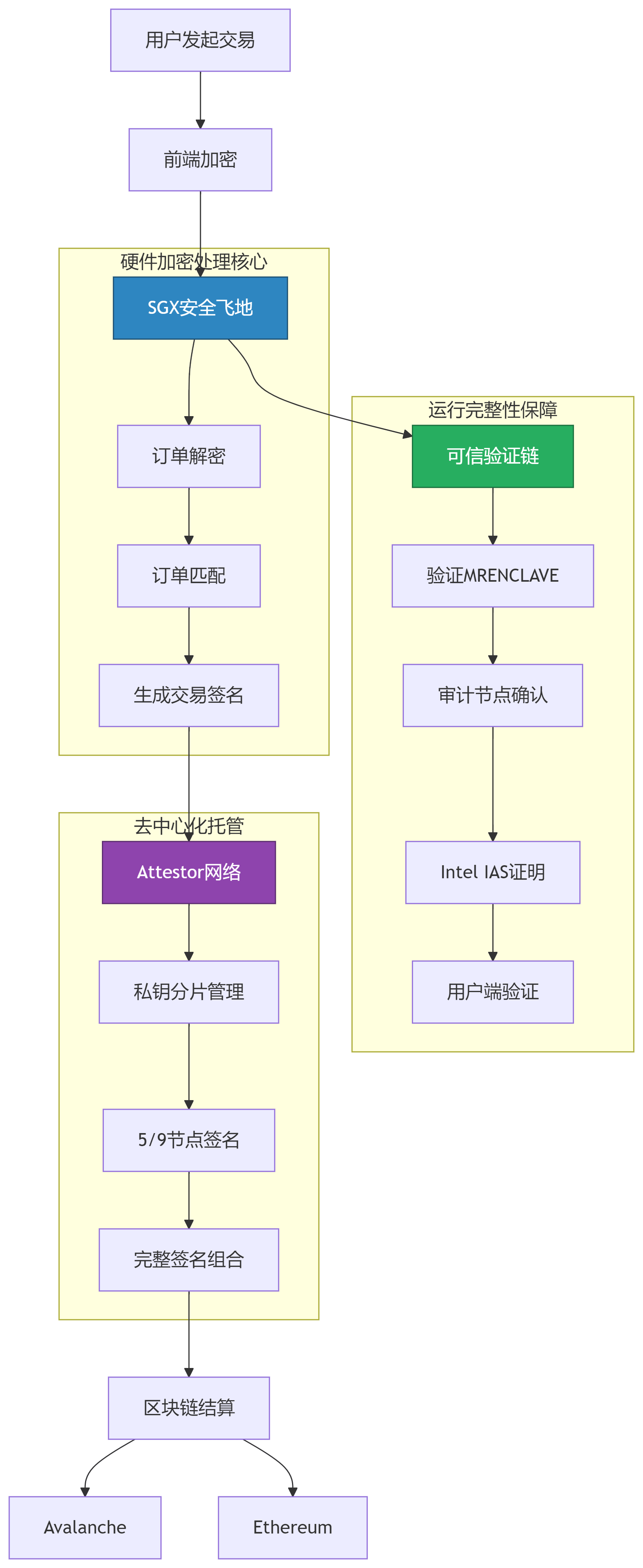 Enclave Markets:融合 CEX 与 DEX 的完全加密交易所(FEX)