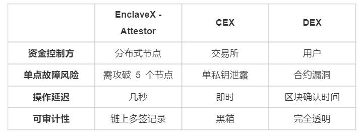 Enclave Markets:融合 CEX 与 DEX 的完全加密交易所(FEX)