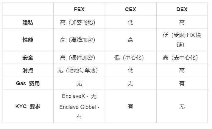 Enclave Markets:融合 CEX 与 DEX 的完全加密交易所(FEX)